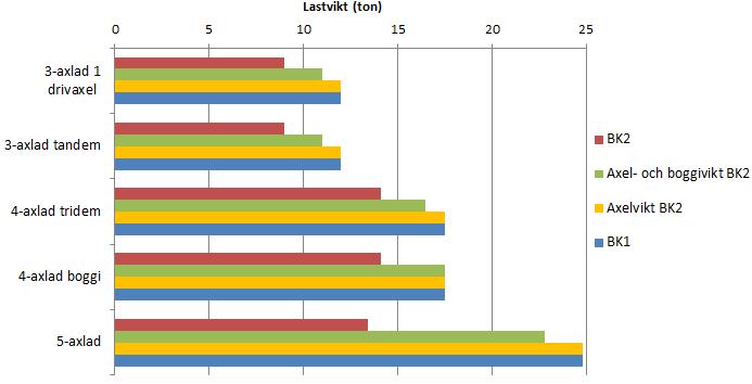 rådande restriktioner för BK1 och BK2 5 Nyttolasten för 3-, 4- och 5-axlade lastbilar med bruttovikt enligt maximalt tillåtna axel- och boggivikter vid BK2 respektive enbart axelvikt vid BK2 jämfört