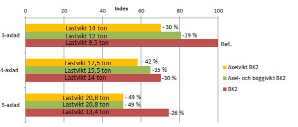 Genom att bortse från bruttoviktskurvan för BK2 och istället ansätta bruttovikten utifrån maximalt tillåtna axel- och boggitryck vid BK2, alternativt endast tillåtna axeltryck vid BK2, samt