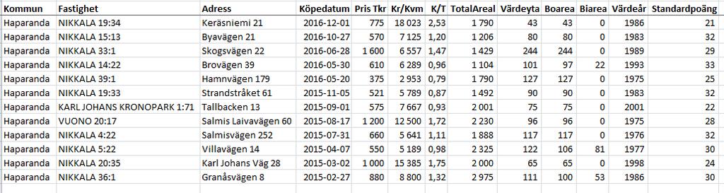 Bilaga 1 sid 1(1) Ortspris småhufastigheter kring Vuono, Nikkala, köp efter feb 2015 NORRBRYGGAN AB