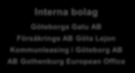 AB GS Trafikantservice AB GS Spårvagn AB Interna bolag Göteborgs