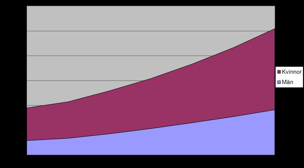 Prognos antalet utrikesfödda med