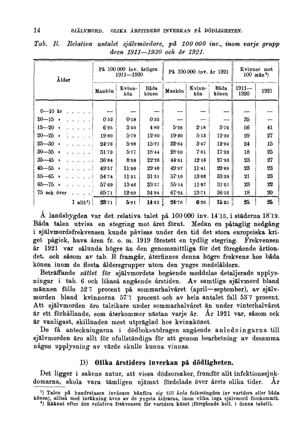 14 SJÄLVMORD. OLIKA ÅRSTIDERS INVERKAN PÅ DÖDLIGHETEN. Tab. B. Relativa antalet självmördare, på 100000 inv., inom. varje grupp åren 1911 1920 och år 1921.