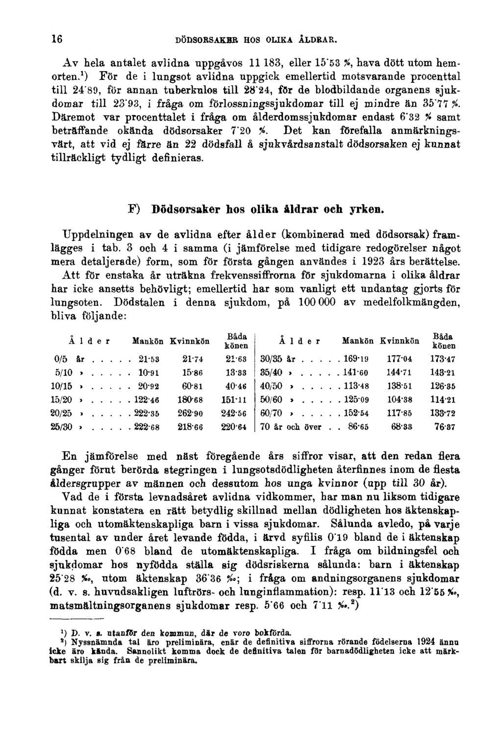 16 DÖDSORSAKER HOS OLIKA ÅLDRAR. Av hela antalet avlidna uppgåvos 11183, eller 15'53 %, hava dött utom hemorten.