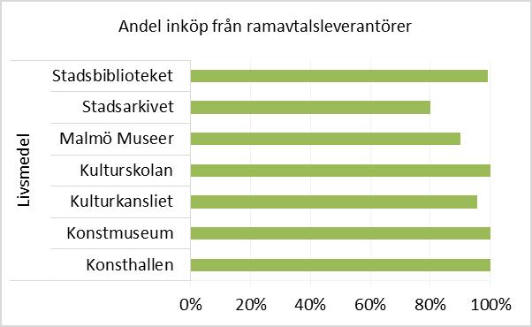 Inköp av kontorsmaterial (ca 500 Tkr) Något som förklarar en större del av inköpen utanför ramavtal är de som är relaterade till fotoproduktion.