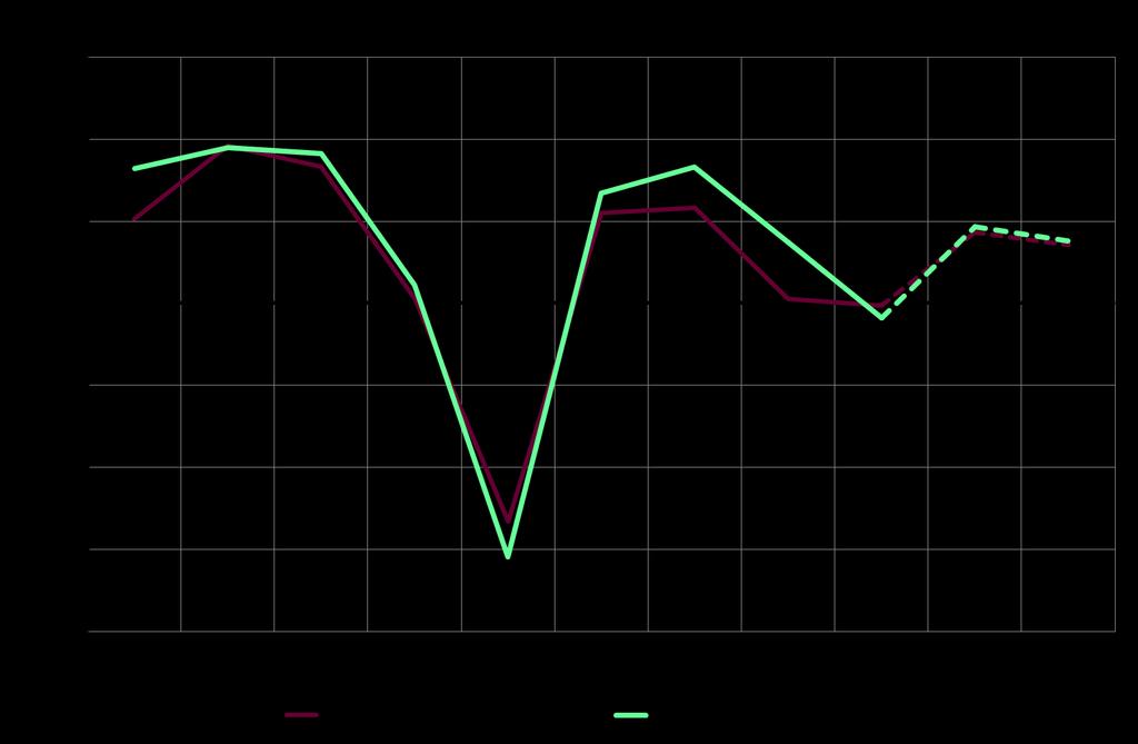 Sämre lönsamhet påverkar redan låga investeringar Historisk investeringstillväxt svagare än trott Svenska företag har underinvesterat under en period Investeringsvolymen första halvåret