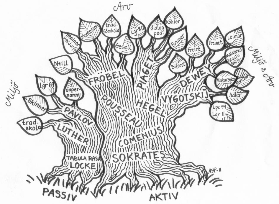 Pedagogiska trädet Diskutera Var i det pedagogiska trädet håller du oftast hus? Var vill du helst vara? Var finns dina kollegor i skolan?