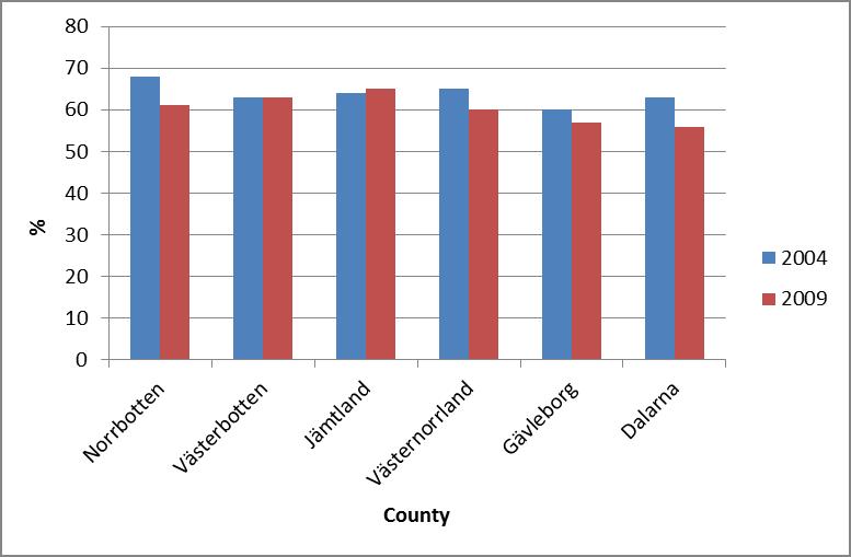 The positive attitude increased with 7 percentage points in 5 years. Figure 1: Positive attitudes towards wolves on a national level according to Sandstöm & Ericsson (2009).