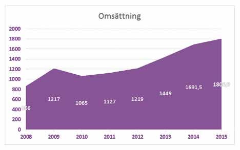 SKÖNHETSVÅRDSBRANSCHEN Omsättning skönhetsvård Diagram 1. Omsättningen i miljoner kronor exkl.