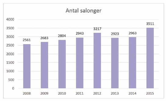 Antalet företag inom skönhetsvård Diagram 2.