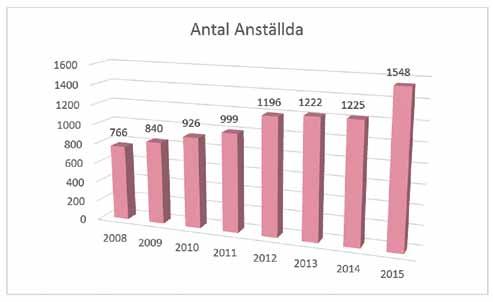 Antalet anställda på företag inom skönhetsvård Diagram 3. Antalet anställda på hudvårdssalongerna i Sverige 2008-2015.