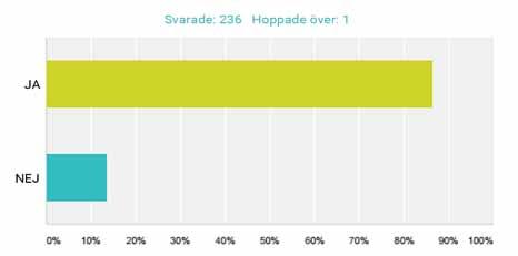 Drygt 58 % angav att ansiktsbehandling var den vanligaste behandlingen de utförde medan ca 1 % angav att kroppsbehandling var den vanligaste. 2. Utför du avancerad hudvård som t.ex.