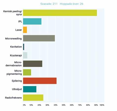 3. Vilken/vilka av följande avancerade behandlingar utför du? Vanligaste avancerade behandlingarna är kemisk peeling och epilering. Minst vanligast är kavitation.