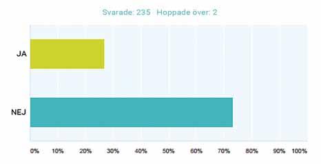 4. Utför du intimvaxning (brasiliansk vaxning)? 27% svarade ja och 73% svarade nej. Övervägande del arbetar inte med intimvaxning. 5.