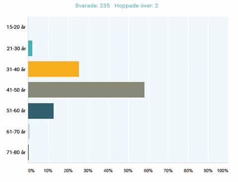 6. Vilken är den vanligaste åldersgruppen bland kunder hos dig?
