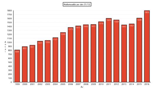 Medlemsantalet visar på en fortsatt stark uppgång under 2016.