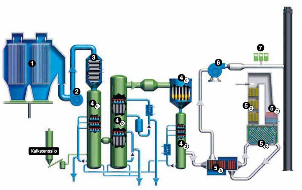 4.1.2 Rökgasrening Rökgaserna leds vidare först till ett elektrofilter, se (1) figur 2 där stoft avskiljs till 99% och därefter till den våta rökgasreningen via en ekonomiser (3) där rökgasen avger