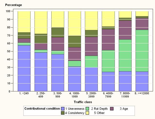 Figur 10 Bidragande orsaker till åtgärd 1987-2011 (eget arbete) Innebörden av detta diagram är att ca 40-75% av åtgärderna kan förklaras av objektivt mätta variabler och att ca 10-30% inte kan