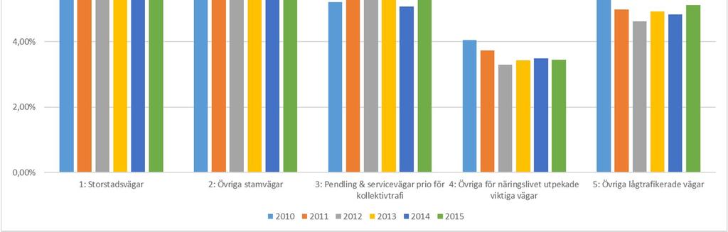 1. Den så kallade Kuben, som är Trafikverkets tillämpning för att på en övergripande nivå sammanställa och redovisa information om tillstånd, kostnader etc. 2.