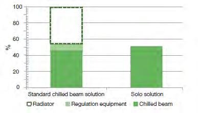 lindab Solo Minskade kostnader Totala besparingar med Solus-systemet Stora besparingar på flera områden Installations och underhållsbesparingar En enkel lösning går snabbare att installera och kostar