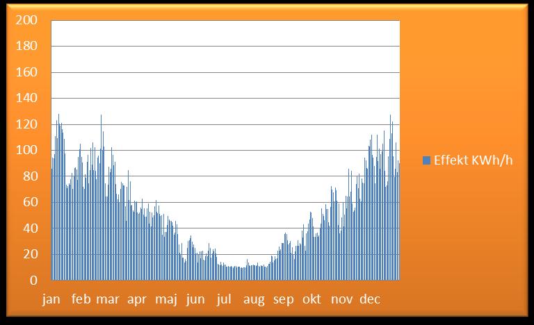 Exempel Båda fastigheterna förbrukar lika mycket energi per år, är det rimligt att man har samma årskostnad?