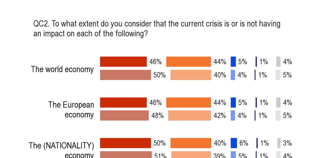 A) Skillnader mellan medlemsstaterna Svarande i samtliga EU-medlemsstater är nästan helt eniga om att den nuvarande krisen har en betydande påverkan på världsekonomin (EU: 90 procent).