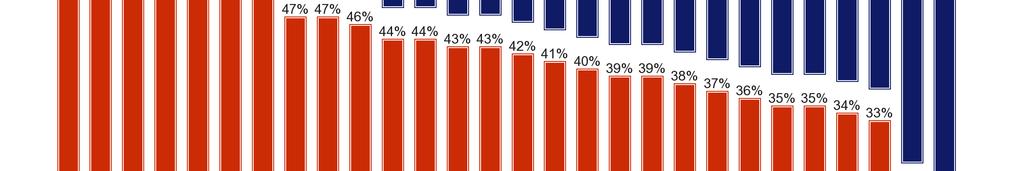 majoriteten av de svarande där nu anser att EU-länderna har agerat var för sig.