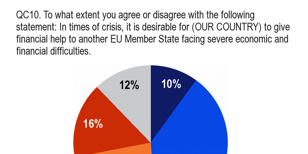 4.3 Solidaritet mellan medlemsstaterna i kristider - En majoritet av EU-medborgarna är för ekonomiskt stöd till en annan medlemsstat som drabbats av svårigheter - Att hantera krisen innebär också att