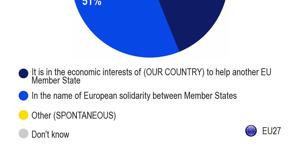 *Bas: De svarande som uppgav att det var önskvärt att ge ekonomiskt stöd till ett annat EU-land som drabbats av stora ekonomiska och finansiella svårigheter (49 procent av urvalet som helhet).