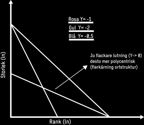 större städerna finns alla funktioner som mindre städer har och befolkningen i dessa städer behöver inte resa någonstans för att få tillgång till varor och tjänster.