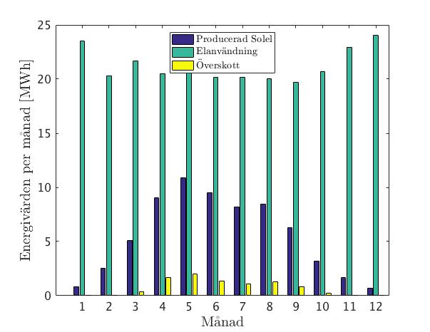 1, och den timvisa solelproduktionen samt elanvändningen presenteras i figur 5.16.