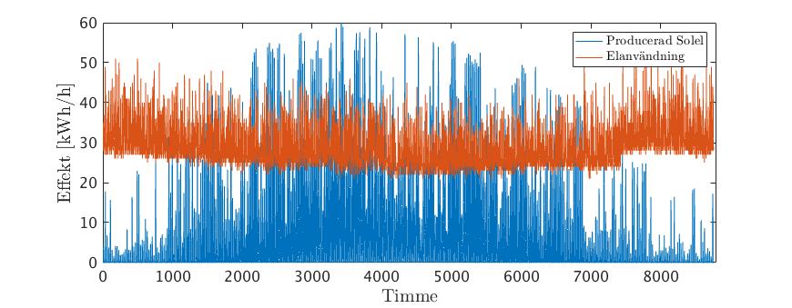 (a) (b) Figur 5.2: (a) Producerad solel och använd fastighetsel i Fjolner. (b) Differensen mellan producerad solel och använd fastighetsel.