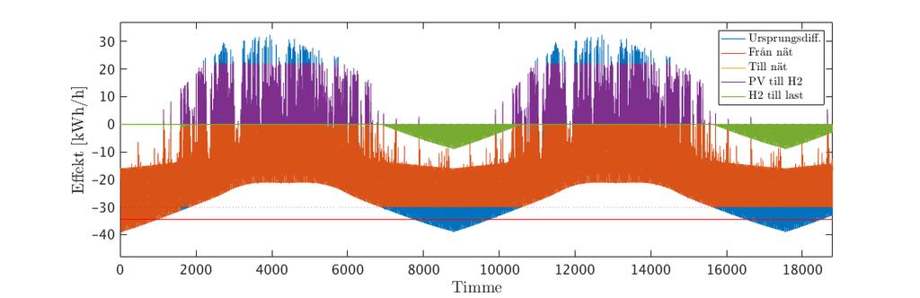 Figur 5.20: Differensen mellan producerad solel och använd fastighetsel samt vätgassystemets laddning och urladdning, timvis för drygt två hela år.
