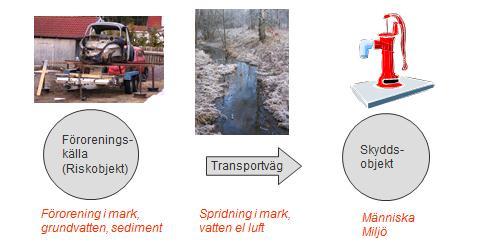 Figur 1. Konceptuell modell Den konceptuella modellen utgör underlag både för provtagningsplanen och senare riskbedömning.