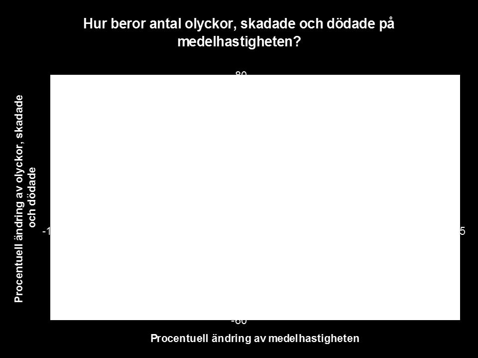 Källa: VTI Figuren ovan visar de samband som omfattande forskning från hela världen har funnit mellan hastigheter å ena sidan och olyckor, skadade och dödade å andra sidan.