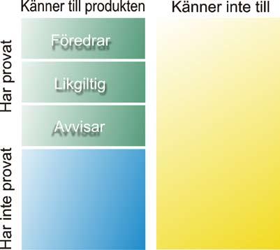 Att sätta mål för konsumentrelaterad uppföljning ECR Sveriges checklista för konsumentrelaterad uppföljning Känner till produkten Top of mind Känner till produkten Erinran Har provat produkten