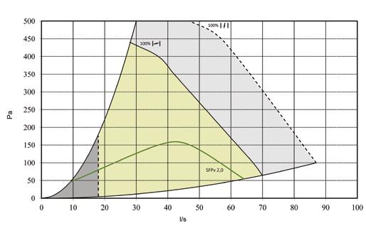 12.Diagram Streckad linje min flöde Luftflödesbalans för aggregat med spiskåpa Mät och justera in parametrarna med comfortpanelen, se beskrivning och parametrar i tabell på sidan 24.