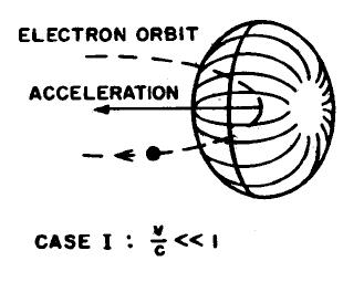 Synkrotronstrålning Elektroner som accelereras till relativistisk hastighet utsänder synkrotronljus när banan böjs av Ljuset är extremt intensivt och koncentrerat i en smal stråle tangentiellt till