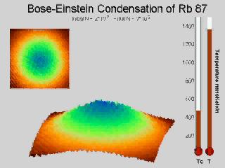 Ett aktuellt exempel Bose-Einstein-kondensat Bose-Einstein-statistik gäller för partiklar som har heltal-spinn Enligt BE-distributionen kan varje energinivå innehålla ett godtyckligt antal partiklar.