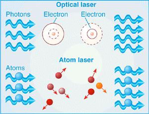 Atom-laser Atomerna i ett BE-kondensat rör sig som ett koherent system