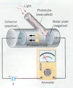 Lenards mätningar Experimentuppställning Ljus träffar en metallplatta i ett vakuumrör En ström av fotoelektroner mäts mellan den belysta plattan och kollektorn En