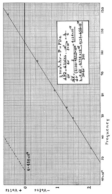 Millikans mätningar Robert A. Millkans noggranna mätningar visade att Einsteins formel E max = hf - φ var korrekt.