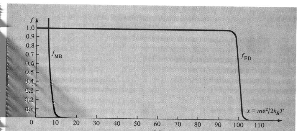 För elektrontätheterna i metaller är T F av storleksordningen 10 4 K. Detta innebär att elektrongasen är vid lägre temperaturer termodynamiskt kall, dvs.