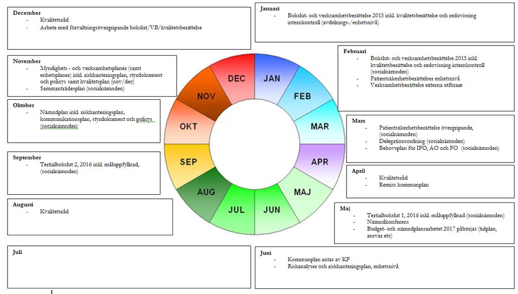 4.2 Årshjulet Nämndens arbete med processen för att följa upp 2016 års nämndplan samt planering av arbetet med nämndplan 2017 redovisas i form av ett årshjul.