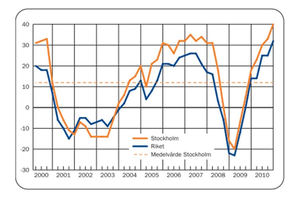Figur 23 Konjunkturbarometern för Stockholms län. Källa: Stockholms Handelskammare, Stockholmsbarometern fjärde kvartalet 2010 7.