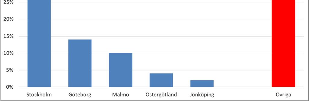 Figur 24 Förvärvsinkomsternas regional tillväxt fram till 2030.