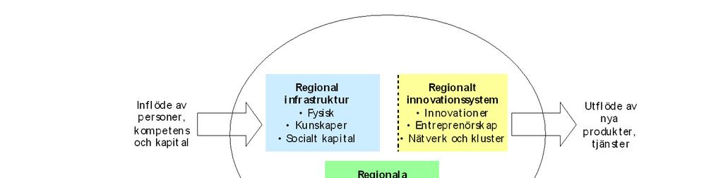 Figur 25 Schema för analys av Stockholmsregionens utmaningar Det är i detta perspektiv OECD: s slutsatser och rekommendationer ska ses. Det är tre stora utmaningar som regionen står inför.