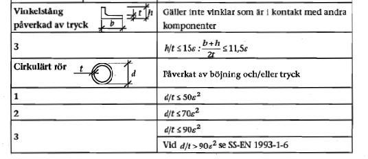 Tvärsnittsklasser en fri kant 31 Dimensionerande hållfasthet i stål = = = 1,0