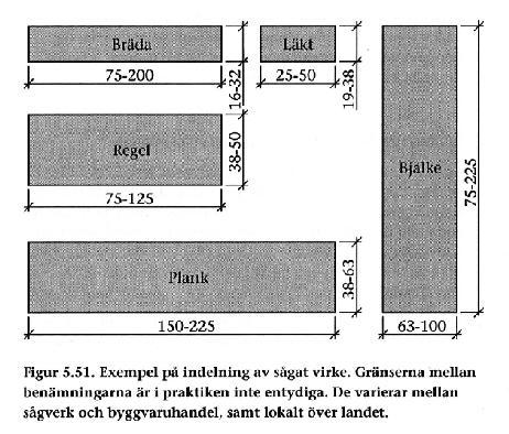 Indelning