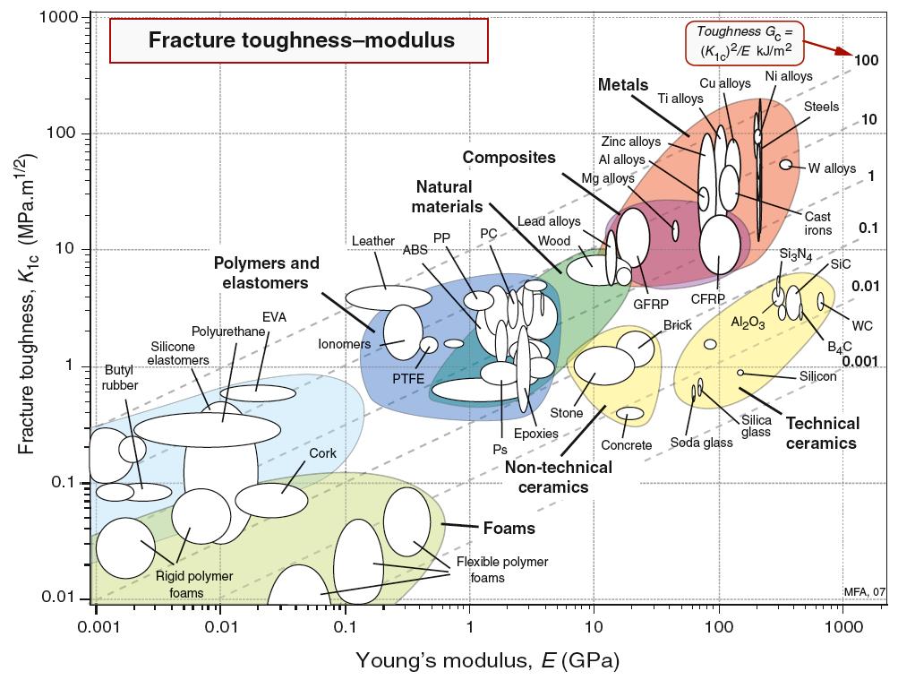 Brottseghet- E-modul Värden