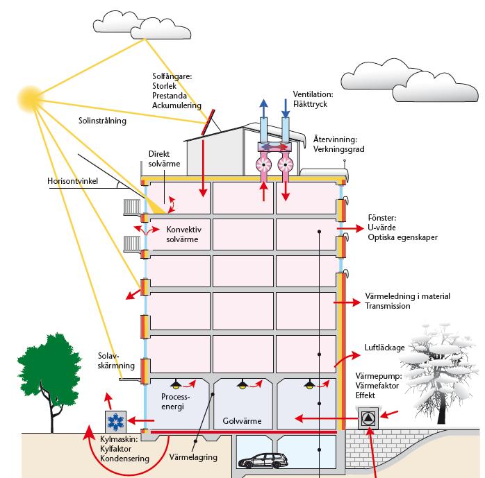 Kap 2 - Fastställande av byggnadens energianvändning genom beräkning Ska avspegla den uppmätta och normaliserade energianvändningen metod som ska användas och i viss utsträckning hur